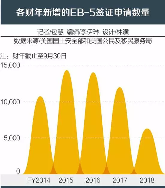【解析】不满排期过长 中国投资者开始撤离EB-5移民申请