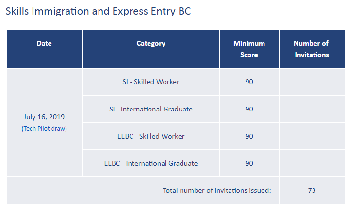 【新鲜出炉】加拿大BC省新一轮技术移民 (仅针对29个特快审批职业) 抽选