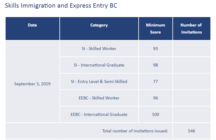 【新鲜出炉】加拿大BC技术移民抽选结果：常规雇主担保及EE分数均有下