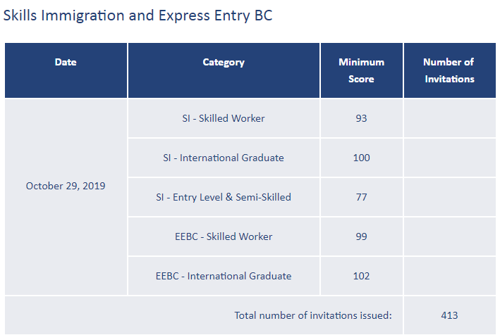 【最新一轮】加拿大BC技术移民抽选结果：常规雇主担保及EE类别分数均