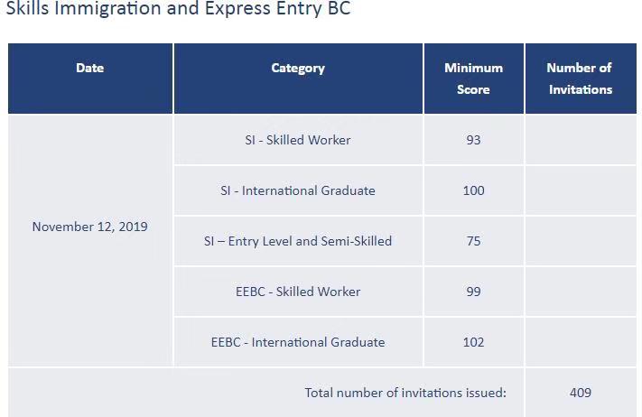 【最新一轮】加拿大BC技术移民抽选结果：常规雇主担保及EE类别分数均