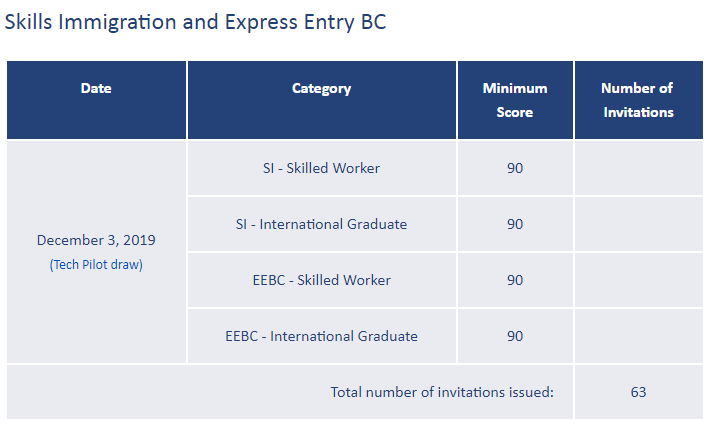【最新一轮】加拿大BC省技术移民抽选结果 (仅针对29个特快审批职业)