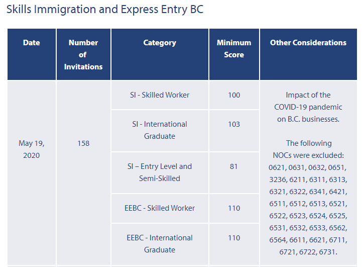 【快讯】加拿大BC省最新一轮技术移民抽选结果出炉