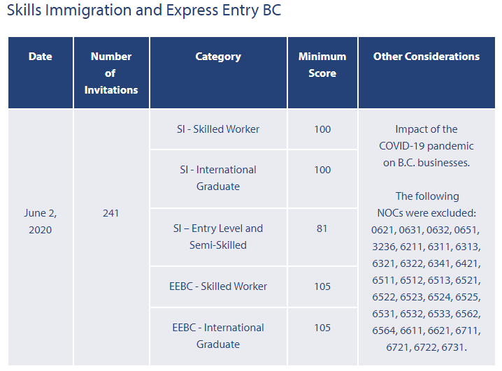 【快讯】加拿大BC省公布最新一轮技术及商业移民抽选结果