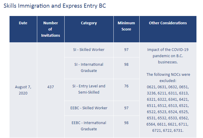【快讯】最新加拿大BC省技术移民抽选结果