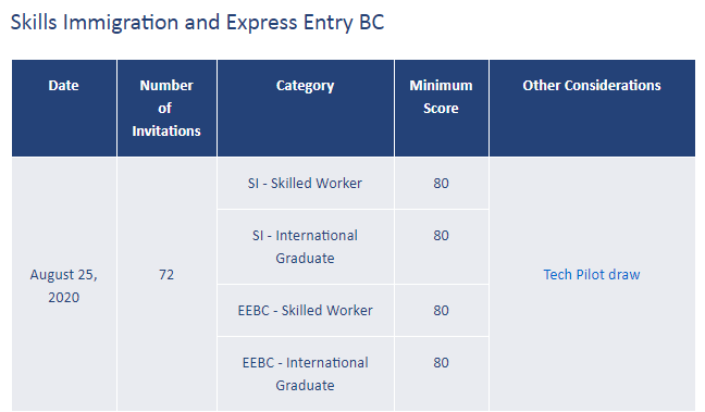 【汇总】最新加拿大安省EE、萨省无雇主及BC省技术移民抽选结果