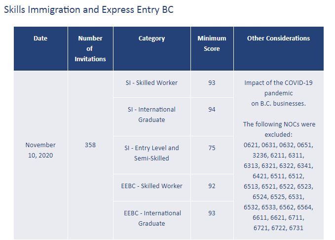 【新一轮】加拿大BC省技术移民抽选，部分服务业岗位仍暂停抽选