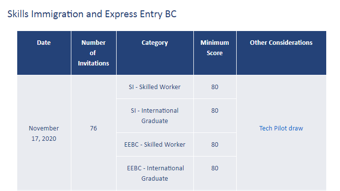 【加国资讯】BC省技术移民最新抽选出炉；安省雇主紧缺职业类别申请已