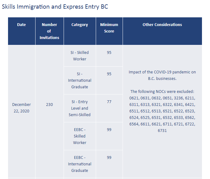 【快讯】新一轮加拿大BC技术移民抽选邀请230人