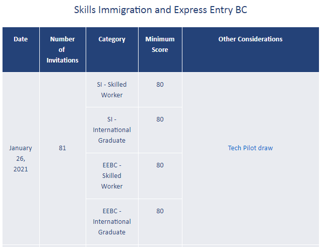【新一轮】加拿大BC省技术移民抽选结果 (针对29个特快职业)