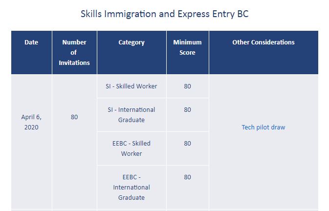 【新一轮】加拿大BC技术移民抽选结果(针对29个特快审批职业)